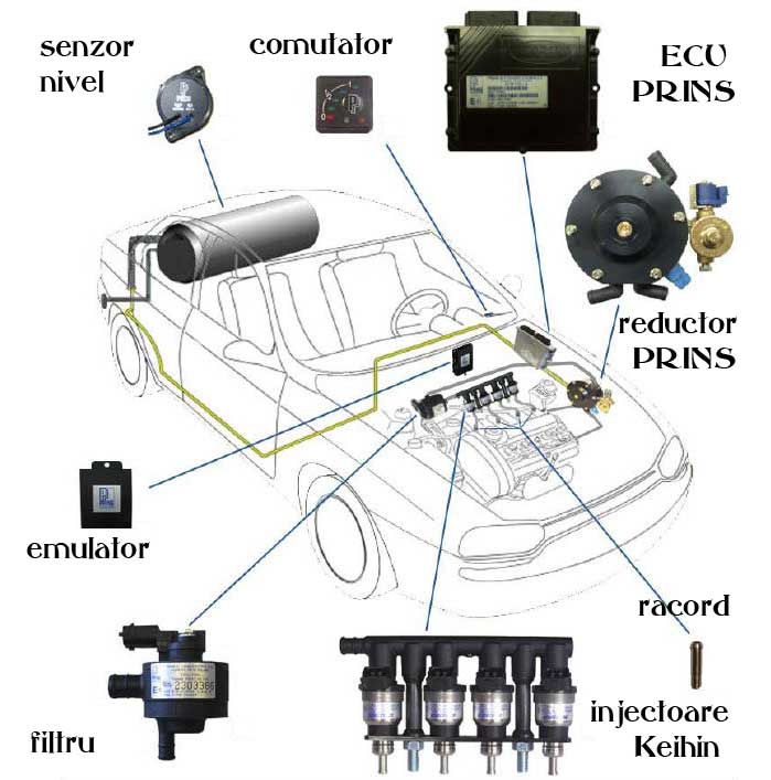 Schema instalatie gpl secventiala